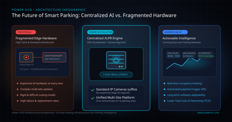 The Future of Smart Parking: How AI-Powered ALPR Is Changing Parking Investment